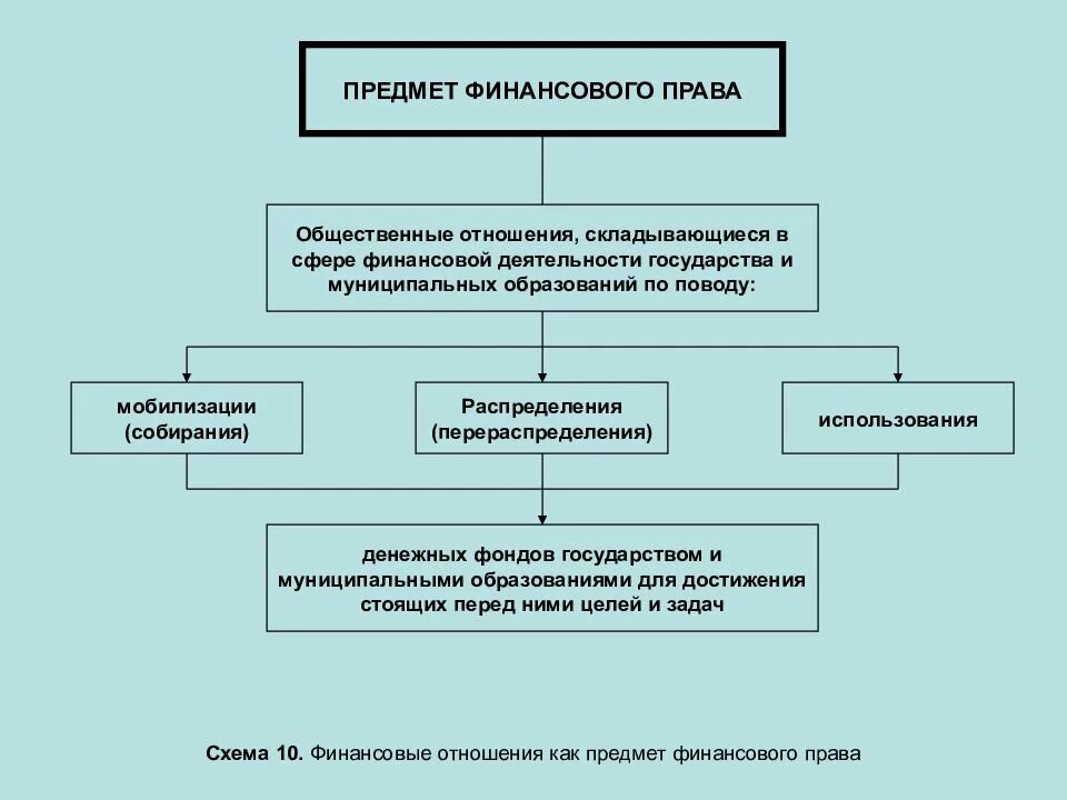 Отношения регулируемые гражданским законодательством рф