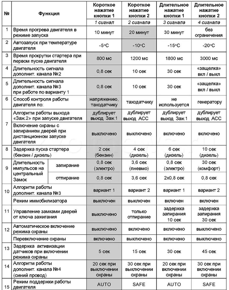 Сигнализация старлайн а9 автозапуск. Таблица программирования старлайн а9. Старлайн а9 программирование функций. Таблица программирования сигнализации старлайн а9. Таблицы программирования сигнализации STARLINE a9.