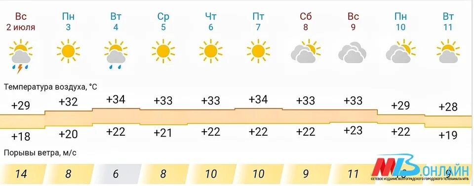 Прогноз погоды пенза на 10 дней гисметео