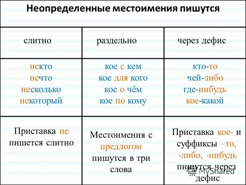 То есть всегда слитно. Неопределенные местоимения пишутся через дефис. Местоимения которые пишутся через -. Местоимения которые пишутся через дефис. Местоимения которые пишутся слитно раздельно и через дефис.