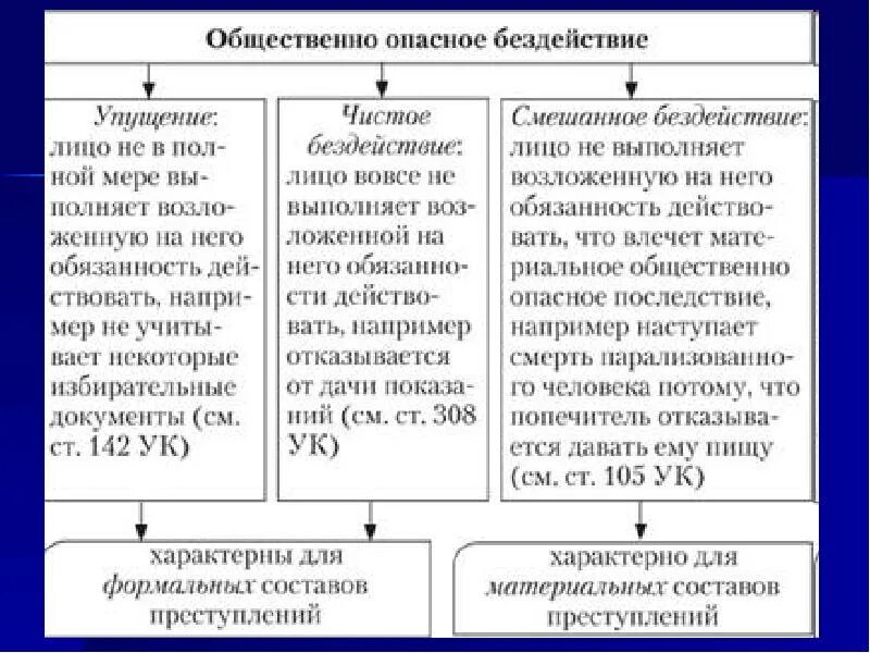Бездействие преступление пример. Пример бездействия в уголовном праве. виды преступного бездействия в уголовном праве. действие и бездействие в уголовном праве примеры. виды бездействия в уголовном праве примеры.