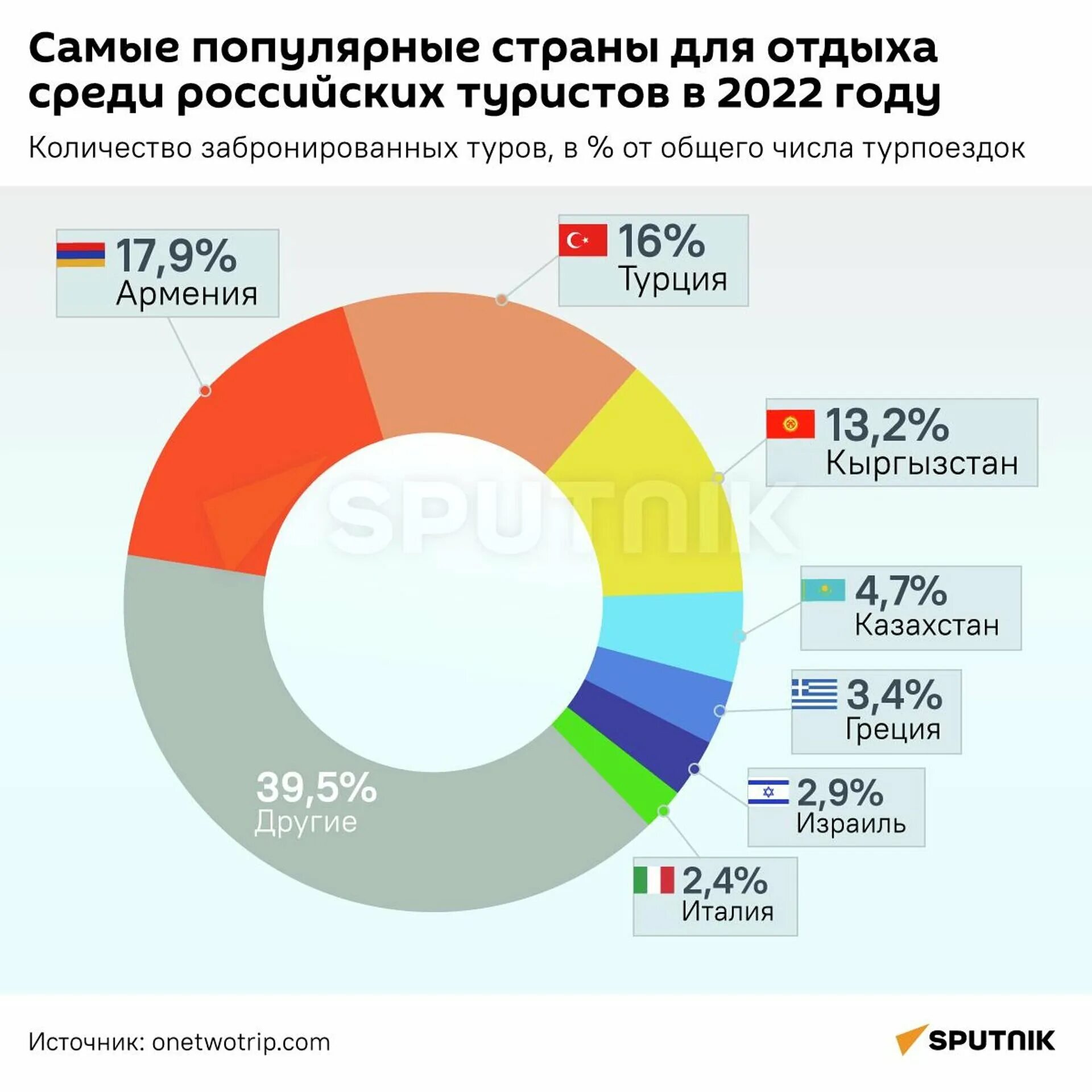 Какие страны популярны. Самые востребованные страны для отдыха. Популярные страны для туризма. Популярные направления для отдыха. Самая популярная Страна для туристов.