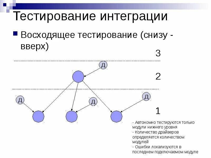 Тест интеграции. Интеграционное тестирование снизу вверх. восходящее тестирование (снизу вверх). интеграционное тестирование подход снизу вверх пример. восходящее интеграционное тестирование.