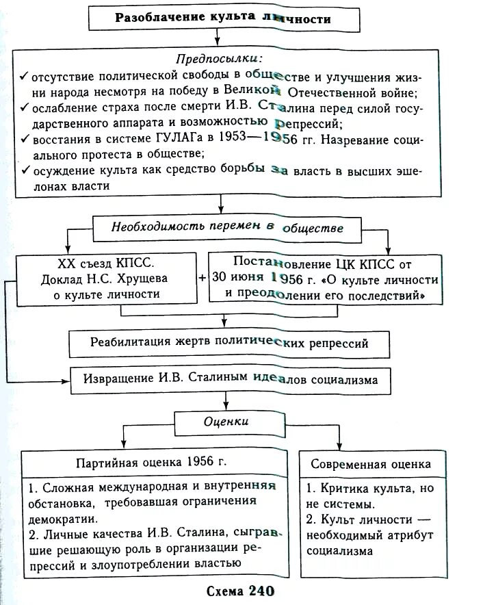 Разоблачение сталина хрущевым. Разоблачение культа личности схема. Последствия разоблачения культа личности Сталина. Схема причины разоблачения культа Сталина. Разоблачение культа личности предпосылки.