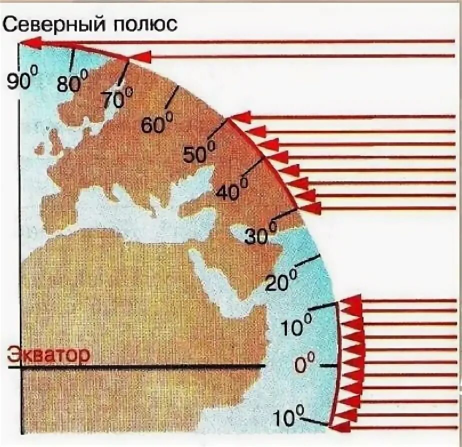 Угол падения солнечных лучей от экватора к полюсам. Угол падения солнечных лучей. Уменьшение температура от экватора к полюсам. Угол падения солнечных лучей схема.