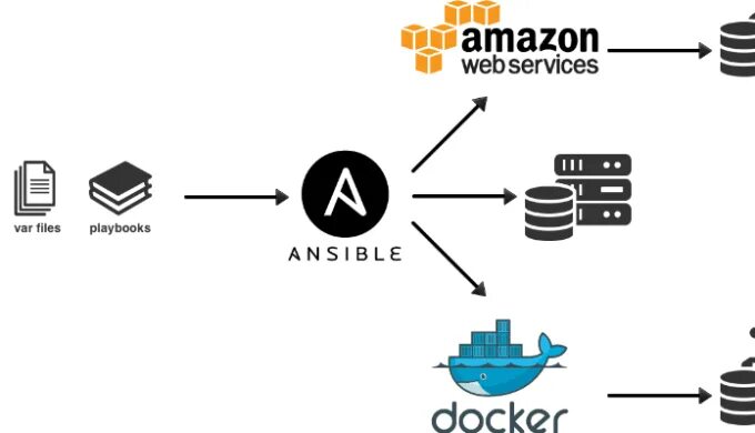 Ansible exception. Ansible vagrant. ansible структура проекта. ansible play архитектура. графическая оболочка ansible.