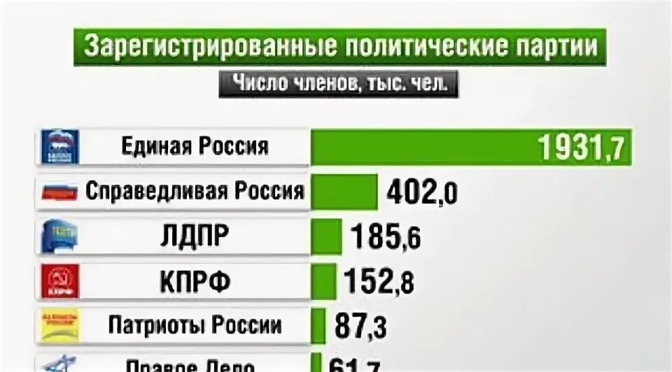 Какие партии существуют в россии в данный. Численность членов партий в России. Политические партии современной России. Российские политические партии по количеству человек. Численность Полит партии.