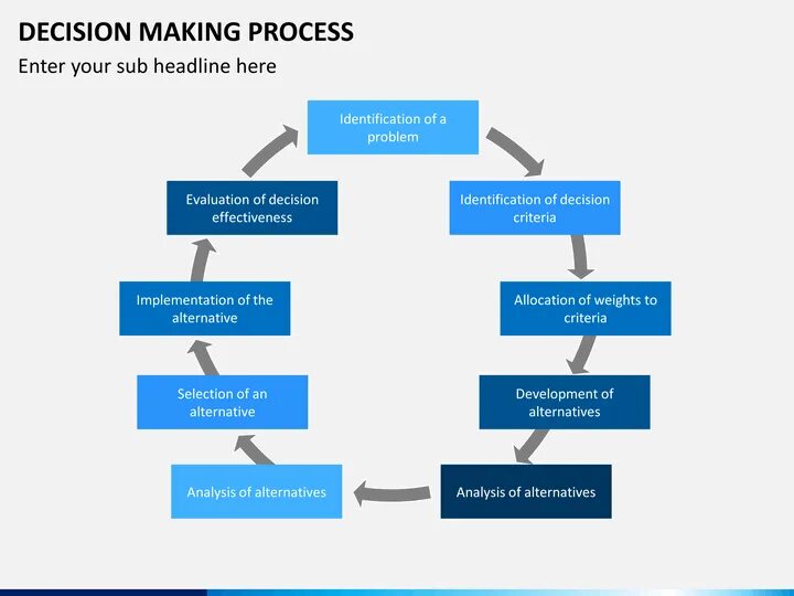 Decision making process