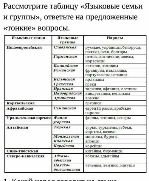 Таблица по географии языковая семья языковая группа народы. Языковые семьи народов России таблица. Таблица языковая семья языковая группа народы география 7 класс. Какие группы языков относятся к индоевропейской семье