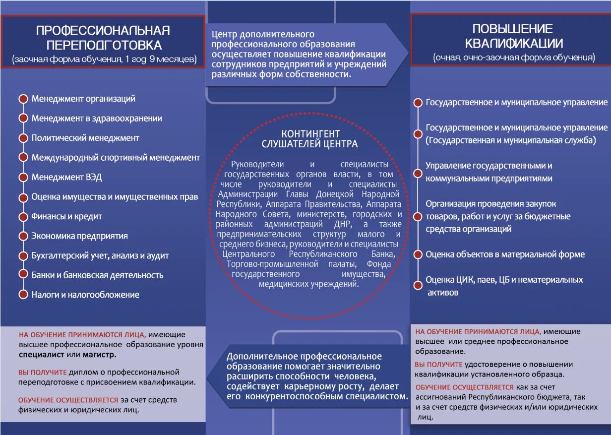 Дополнительное профессиональное образование тесты. Дополнительное профессиональное образование схема. Подготовка и доп профессиональная подготовка. Дополнительное профессиональное образование виды. Получение дополнительного образования.