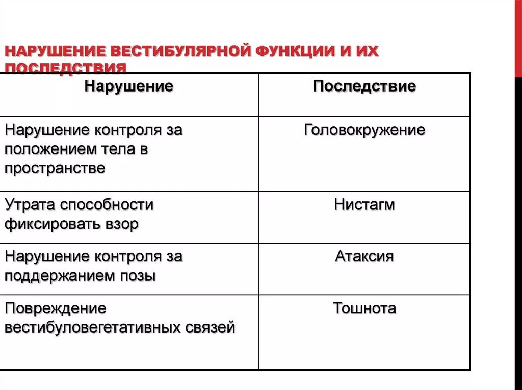 Аппарат вестибулярный нарушения симптомы лечение у взрослых. Симптомы поражения вестибулярного анализатора. Вестибулярный аппарат нарушения. Нарушение работы вестибулярного аппарата. Нарушение вестибулярного аппа.