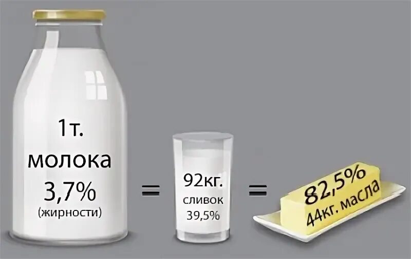 Из 224 литров молока получают 56. Сколько масла получается из 1 литра молока. Выход масла из сливок. Сколько масла получается из 10 литров молока. Выход масла сливочного из молока.