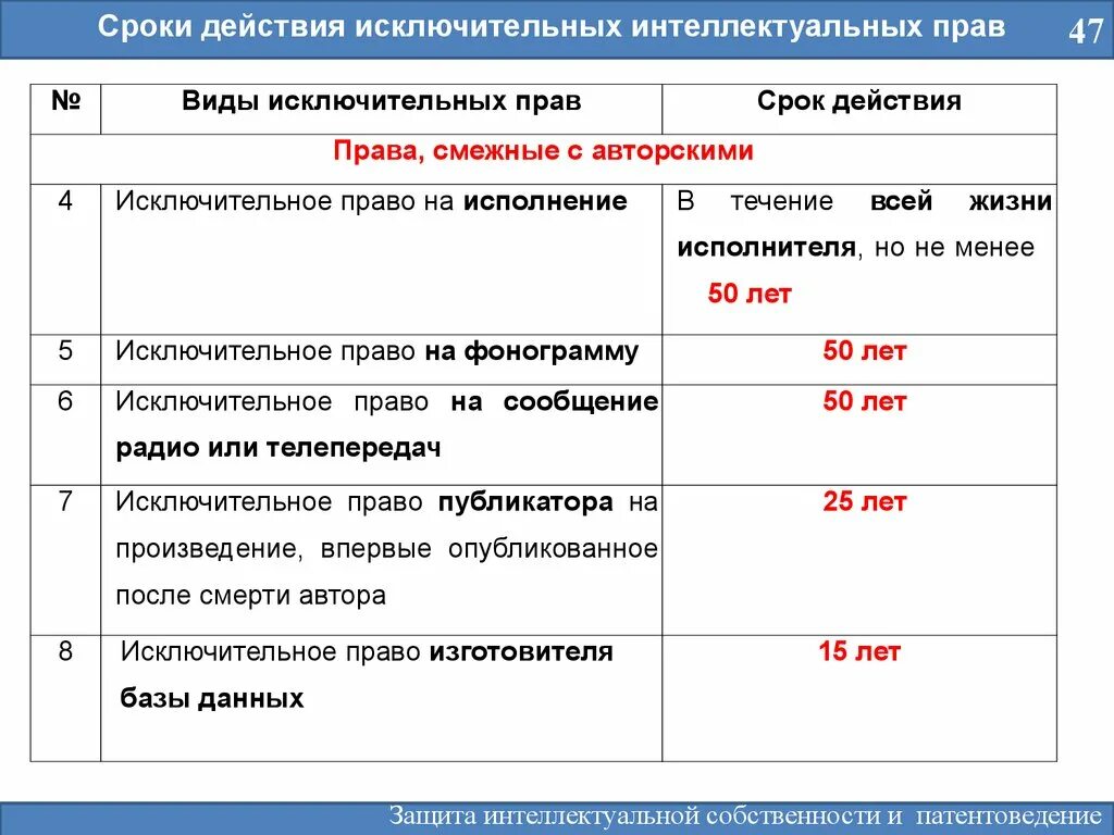 Исключительное право на промышленный образец срок. Сроки охраны исключительных прав.