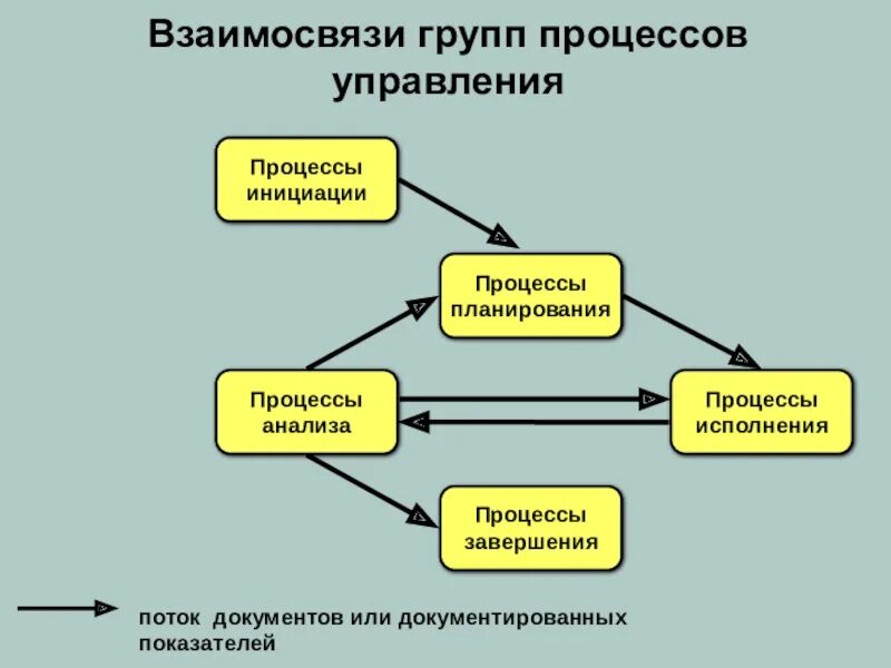 Группы процессов управления. Взаимосвязь процессов управления проектом. Процесс управления задачами. Взаимосвязи групп процессов управления проектами в фазе. Укажите группы процессов управления проектом