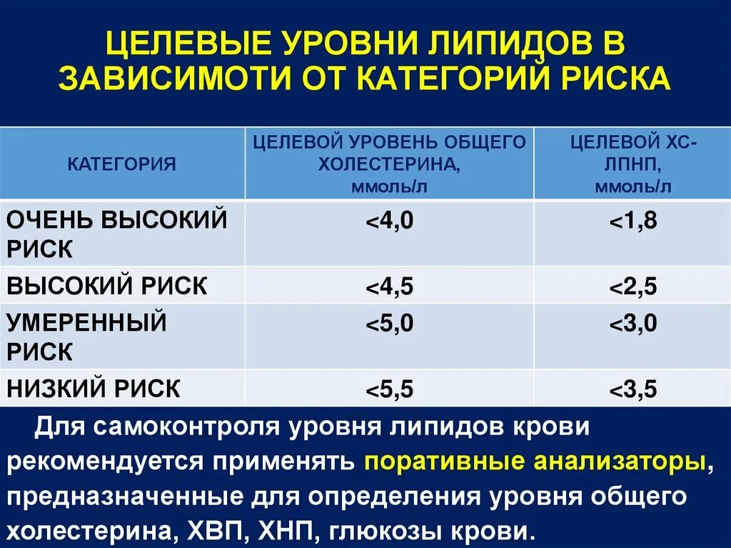 Можно л э. Уелевые показатели холестерин. Целевые показатели холестерина. Целевой уровень холестерина ЛПНП. Целевой уровень липидов при ИБС.