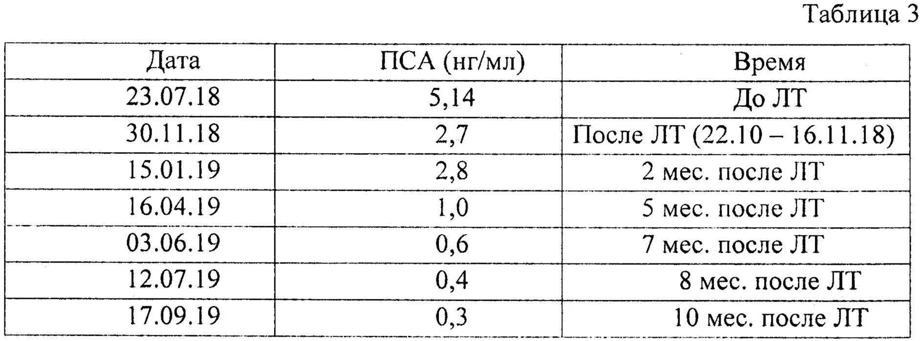 Норма пса после удаления простаты. Норма пса после операции. Какой должен быть пса после лучевой терапии?. Таблица уровня пса после лучевой терапии. Пса после лучевой терапии норма.