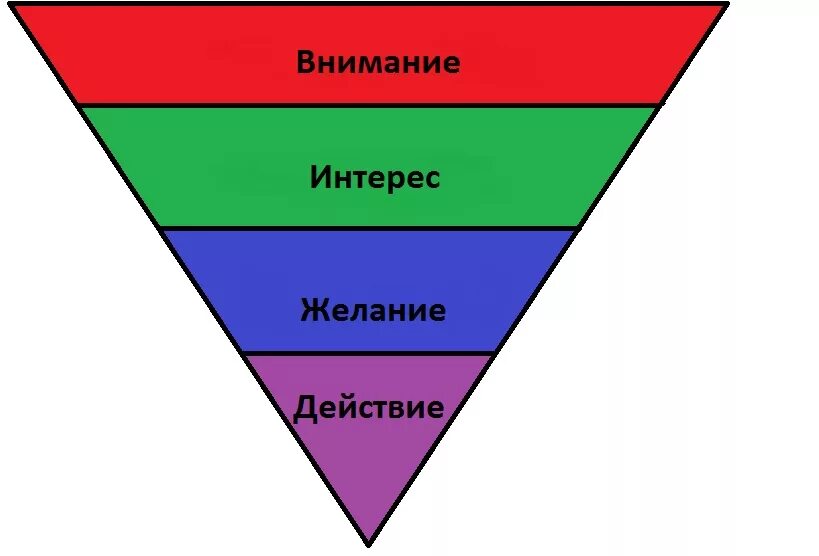 Aida реклама модель. Aida маркетинговая модель.