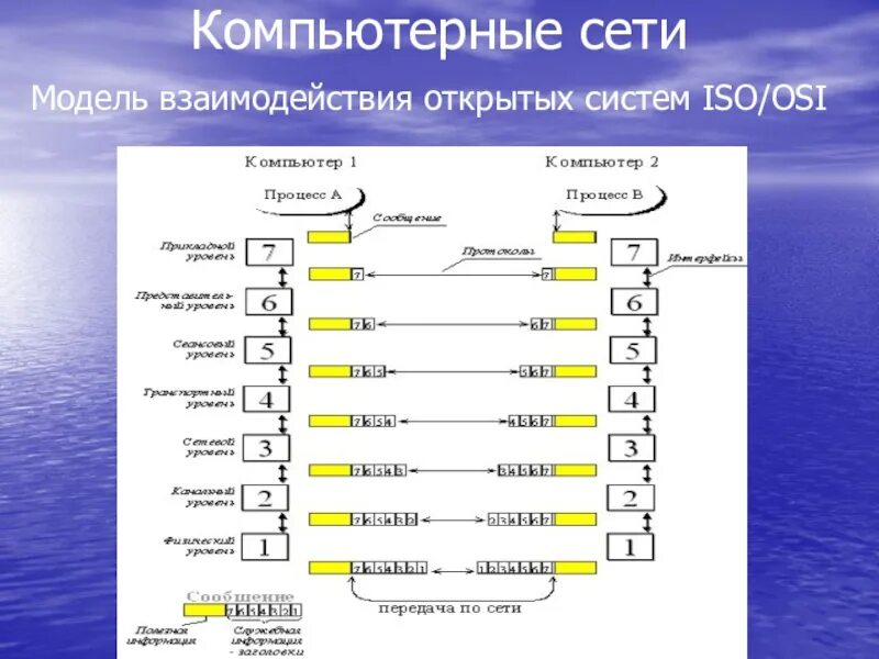 Модели компьютерных сетей. Модель взаимодействия открытых систем ISO/osi. Модель сетевого взаимодействия osi. Модель взаимодействия открытых сетей. Сетевая модель osi/ISO.