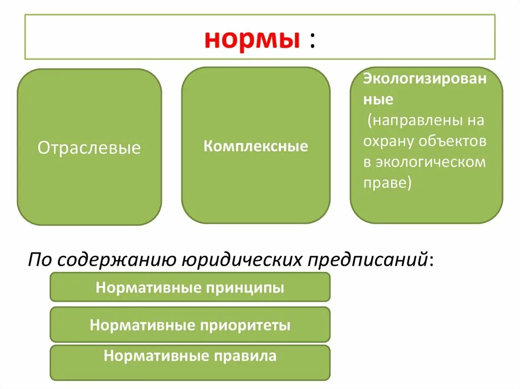 Элементы экологической нормы