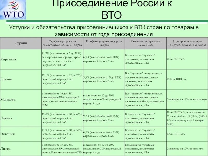 Вто ру москва и область. Обязательства России в ВТО. Присоединение России к ВТО. Обязательства стран ВТО. Этапы присоединения России к ВТО.