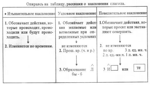 Глагол условного наклонения время. Наклонение глаголов 4 класс таблица памятка. Наклонение глаголов 6 класс таблица памятка. Наклонения глаголов в русском языке таблица. Наклонение глагола 6 класс таблица.