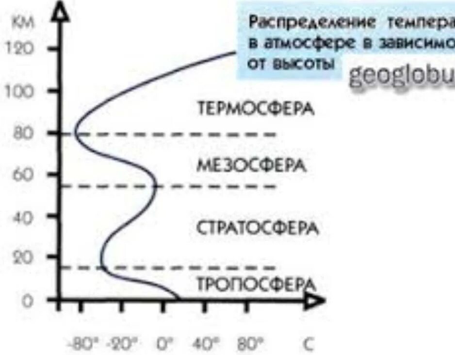 На сколько падает температура с высотой. График распределения температуры в атмосфере. Распределение температуры по высоте. Распределение температуры по высоте атмосферы. График температуры в слоях атмосферы.