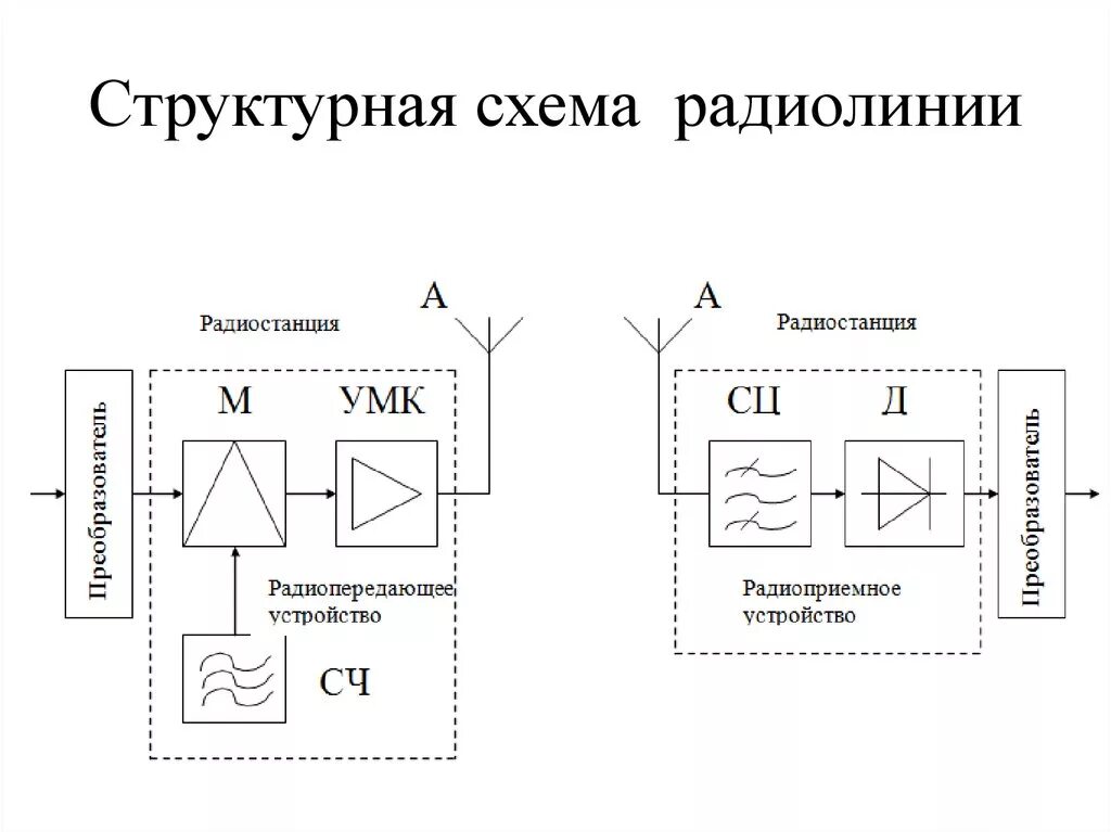 Структурная схема радиолинии. Структурная схема радиосвязи. Обобщенная структурная схема радиоканала.. Структурная схема радиопередающего устройства.