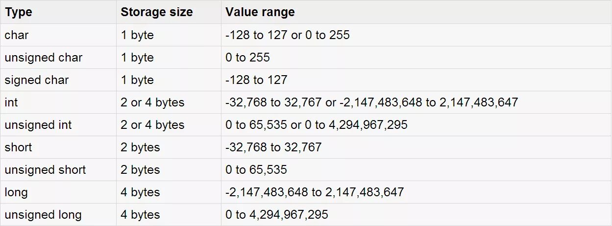 Byte value. Size_t c++ размер. Размер INT. Unsigned short размер. Размер long long c++.