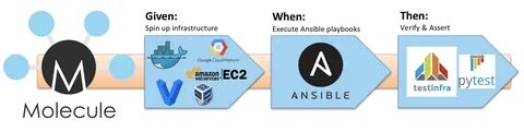 Ansible docker
