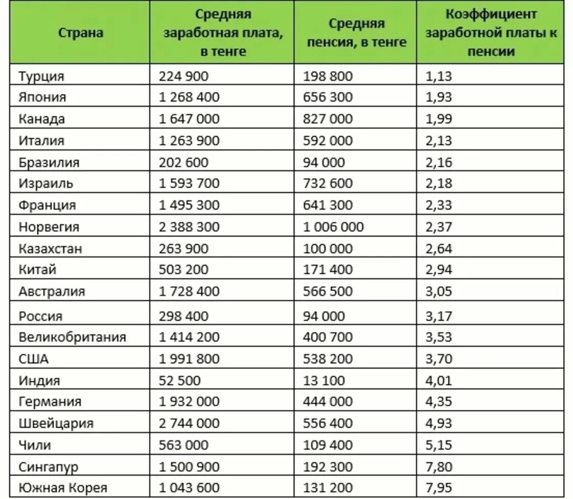 Средняя пенсия в мире. Какая самая большая пенсия в мире. Средний размер пенсии. Средняя пенсия в Казахстане.