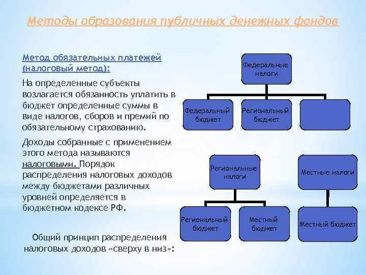 Образование публичных фондов это