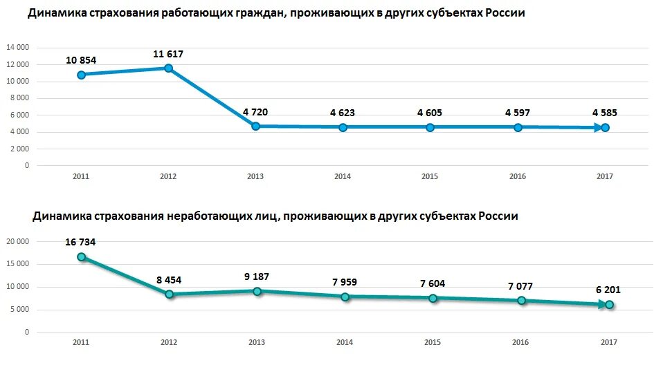 Сколько страховых групп. Динамика числа страховых компаний. Численность страховых компаний. Добровольное страхование динамика. Динамика застрахованных в России.