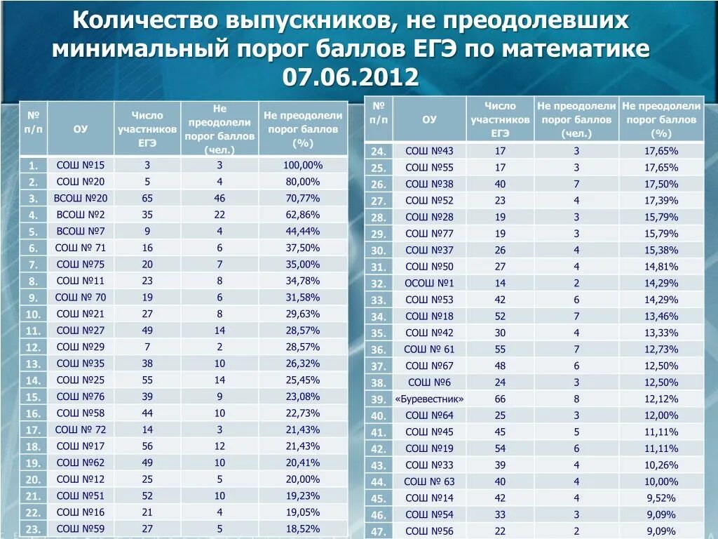 Порог баллов ЕГЭ. Минимальный порог баллов ЕГЭ. Порог по математике ЕГЭ. Порог баллов по профильной математике. Порог по математике профиль