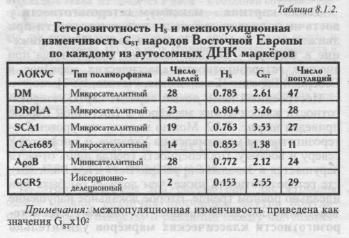 Гетерозиготность популяции. Ожидаемая гетерозиготность. средняя ожидаемая гетерозиготность. средняя наблюдаемая гетерозиготность. ожидаемая гетерозиготность формула.
