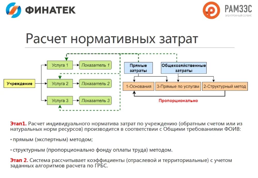 Автоматизация расчета затрат. Базовый норматив затрат. Методика расчета базового норматива затрат. Корректирующие коэффициенты к базовому нормативу затрат.