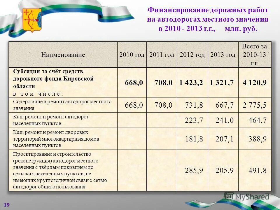 Затраты на содержание дорог