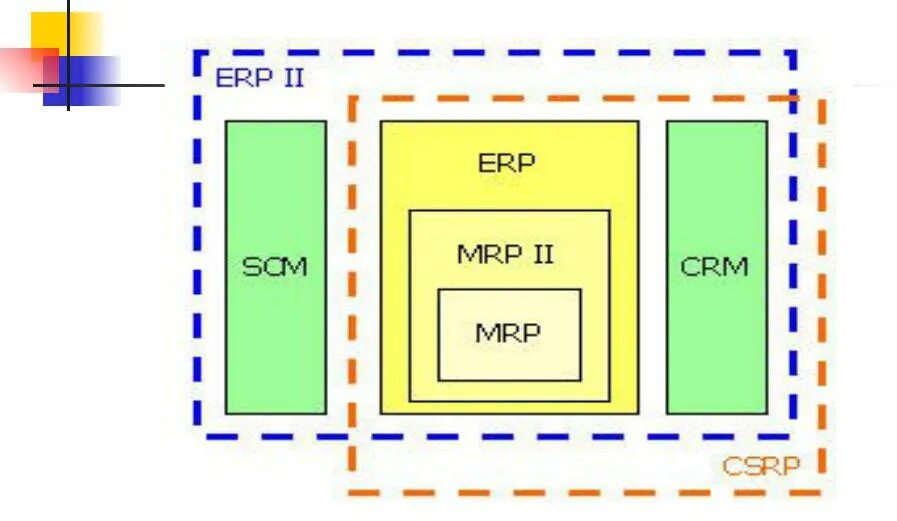 Erp не включает. Csrp система. стандарты mrp, erp, csrp и erpii. csrp (customer synchronized resource planning). концепция csrp.