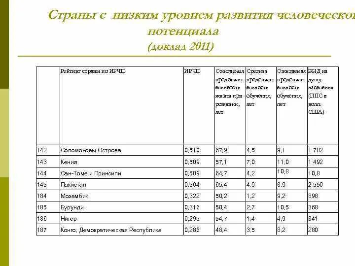 Основные показатели уровня развития стран. Страны с низким уровнем развития. Страны с низким уровнем развития список. Страны с низким уровнем развития ИЧР. Страны с низким уровнем развития на карте.