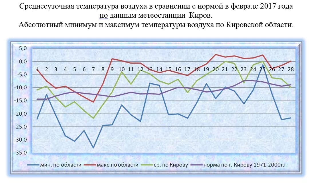 Среднесуточная температура в январе 2024. График температуры по годам. График температуры за год. Температурный график по годам. График температуры за январь.