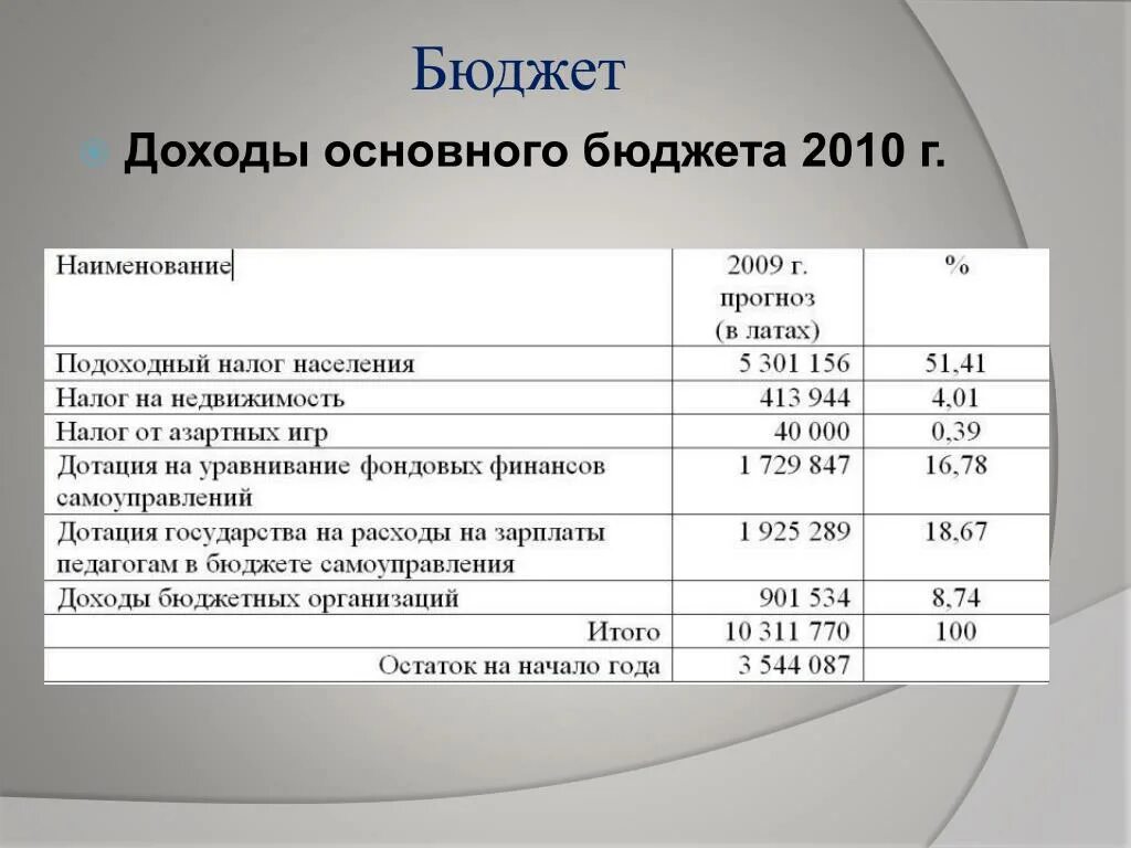 Доходов по основному виду деятельности