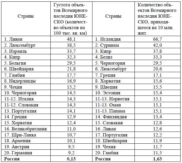 Количество объектов юнеско по странам. Список объектов Всемирного наследия ЮНЕСКО В мире таблица. Первые 20 стран по количеству объектов Всемирного наследия ЮНЕСКО. Количество объектов культурного наследия ЮНЕСКО по странам. Территории европейских стран по площади список.