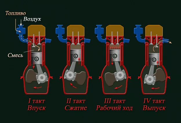 Сколько тактный двигатель. Такты в 4-х тактном ДВС. Принцип работы ДВС 4 такта. Схема 4х тактного двигателя. Принцип работы 4 тактного двигателя.