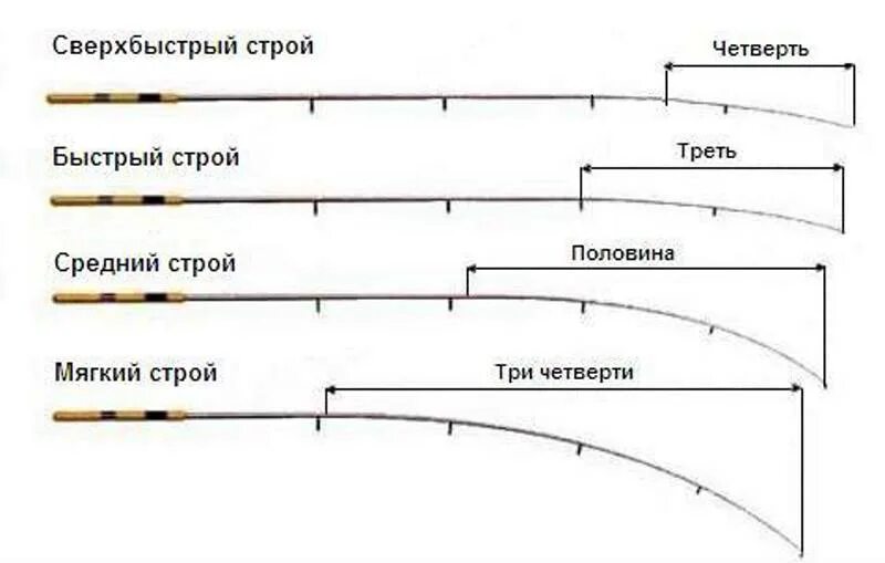 Тест спиннинга для джига