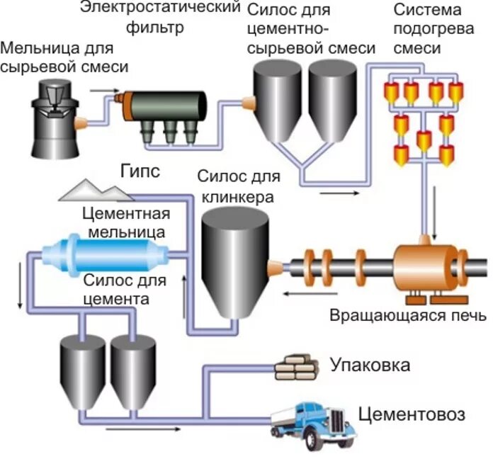 Процесс изготовления оборудования. Технология производства цемента схема. Технологическая схема производства цемента сухим способом. Схема процесса производства цемента. Цементный завод схема производства.