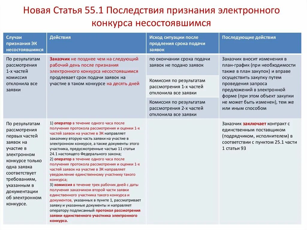 Минимальный срок подачи заявок в электронном конкурсе. Последствия признания конкурса несостоявшимся. Вторые части заявок электронный конкурс. Сроки рассмотрения заявок в открытом конкурсе в электронной форме. Протокол рассмотрения заявок запроса предложений.