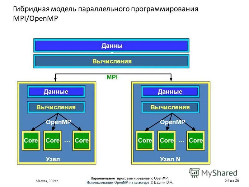 Вычисленных данных. Вычисленных данных