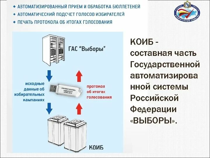 Технические средства подсчета. Технические средства подсчета голосов. КОИБ. Бюллетень для КОИБ. КОИБ 2003.