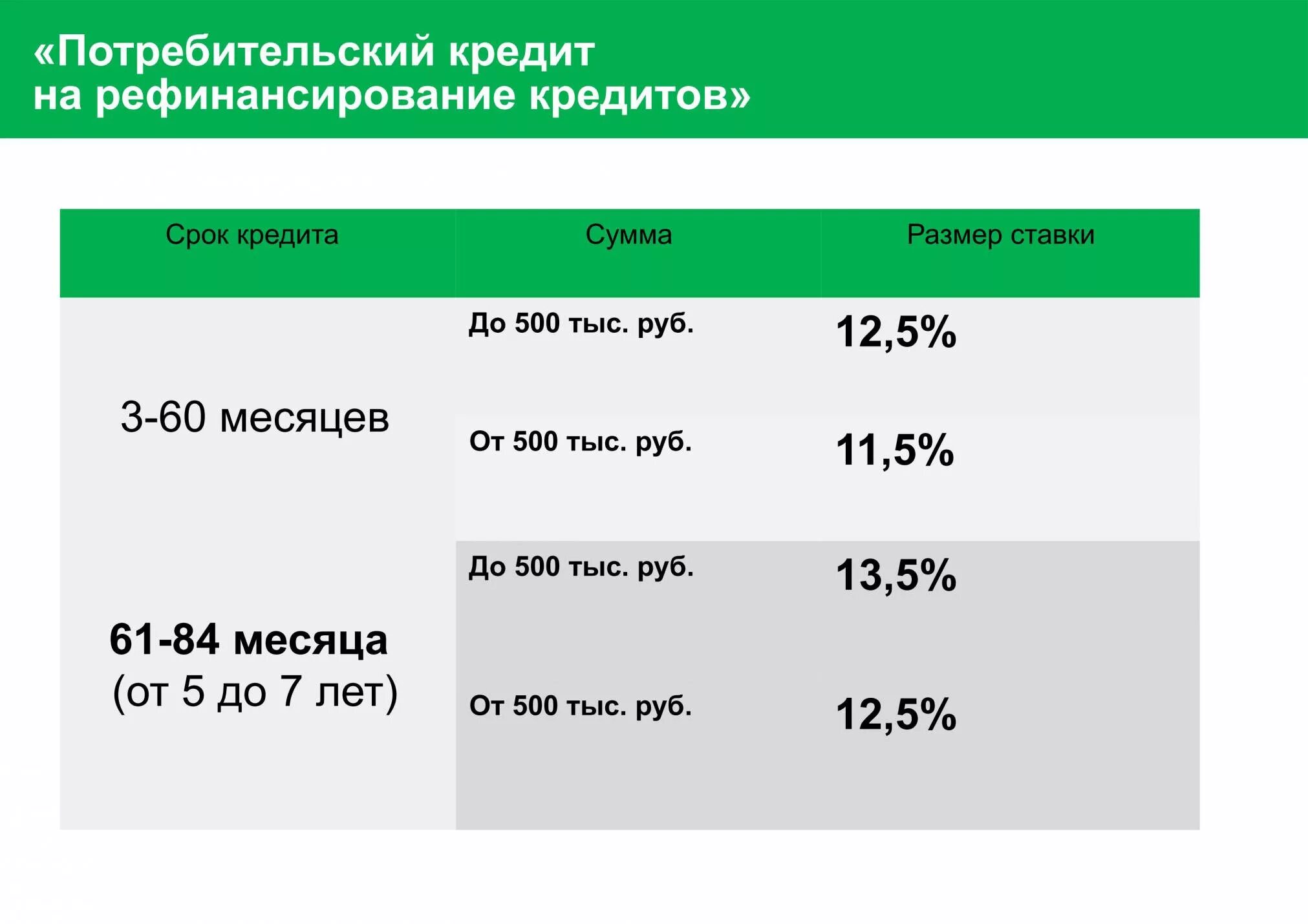 Проценты по потребительскому кредиту участникам сво. Процентная ставка по кредиту в Сбербанке. Сбербанк проценты по кредитам. Проценты по потребительскому кредиту. Какой процент в Сбербанке на потребительский кредит.