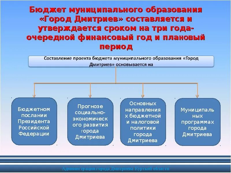 Формирование бюджета муниципального образования. Формирование бюджета муниципального образования