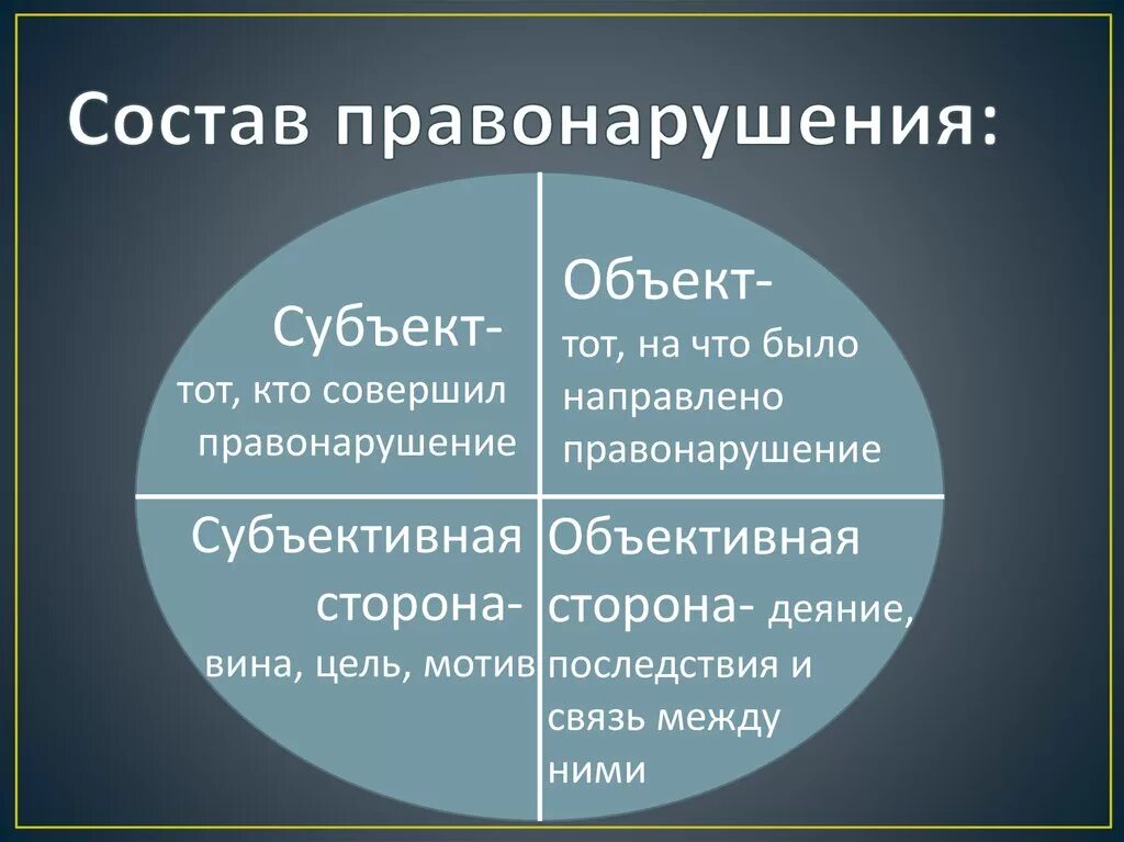 Элементы состава правонарушения. Объект правонарушения и субъект правонарушения. Состав правонарушения объект. Состав правнарушенияэто. Субъект вынесен